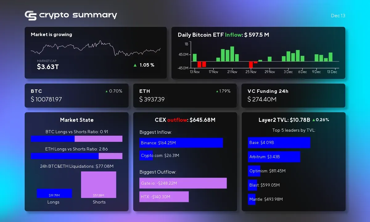 Layer 2 Networks Soar to $10.78B TVL as Bitcoin and Ethereum Prices Surge Amid Institutional Interest