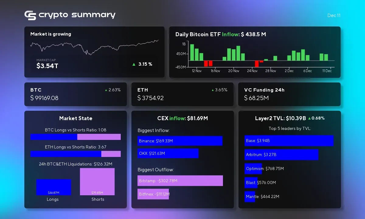 Cryptocurrency Market Update: Layer 2 TVL Rises to $10.39B Amid Bitcoin Surge and ETF Buzz