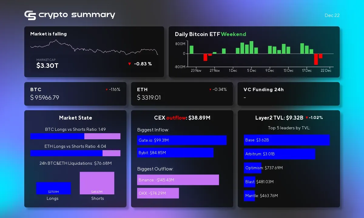 Cryptocurrency Market Update: Layer 2 TVL Dips Amid Bitcoin ETF Outflows and Regulatory Scrutiny