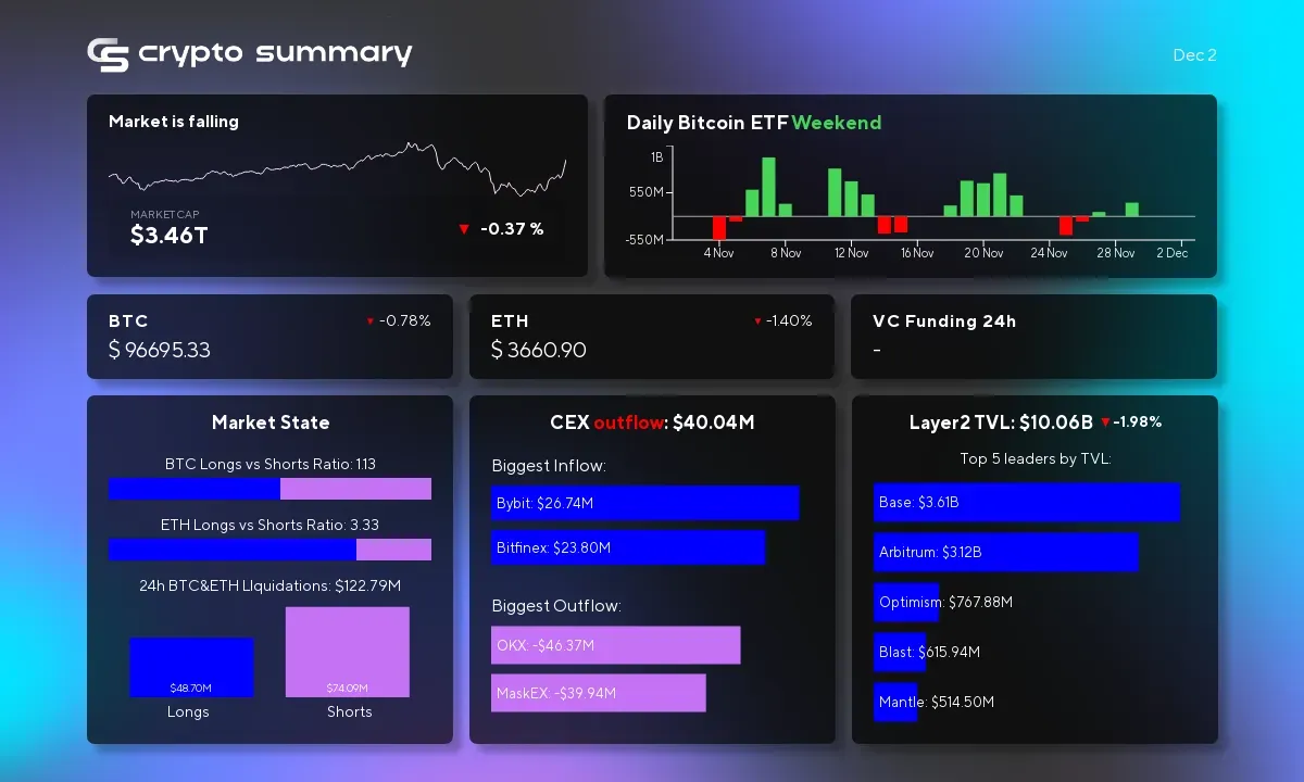 Cryptocurrency Market Update: Layer 2 TVL Dips, Bitcoin Hits $96K Amid Major Developments