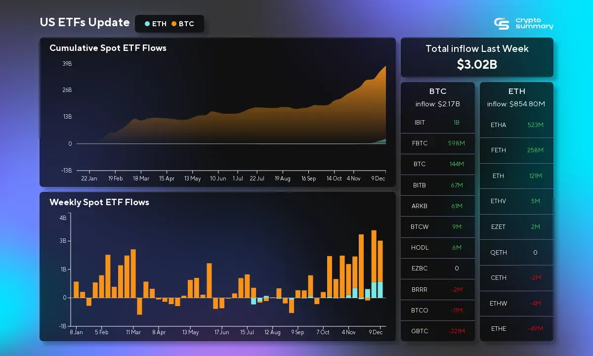 ETF Market Sees $3.02B Inflows Amid Bitcoin ETF Milestone and Investor Caution