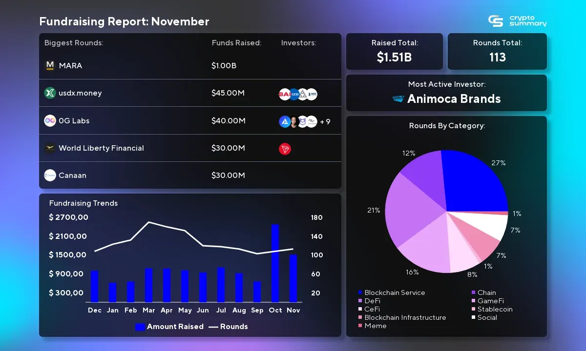 November 2024 Sees $1.51B in Blockchain Investments Amid Market Decline and Investor Caution