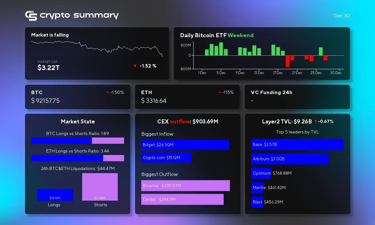 Cryptocurrency Market Update: L2 Networks Dip as Bitcoin and Ethereum Prices Fall