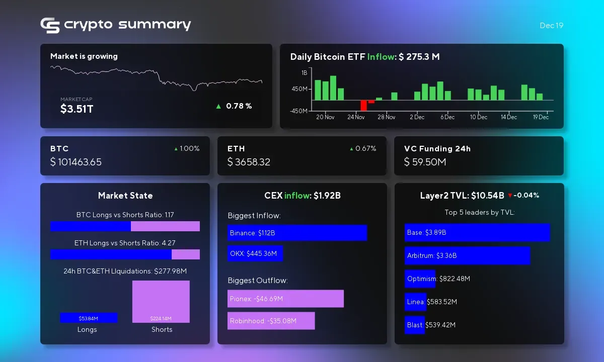 Cryptocurrency Market Update: Layer 2 Networks Stable at $10.54B Amid Price Surges and Innovations