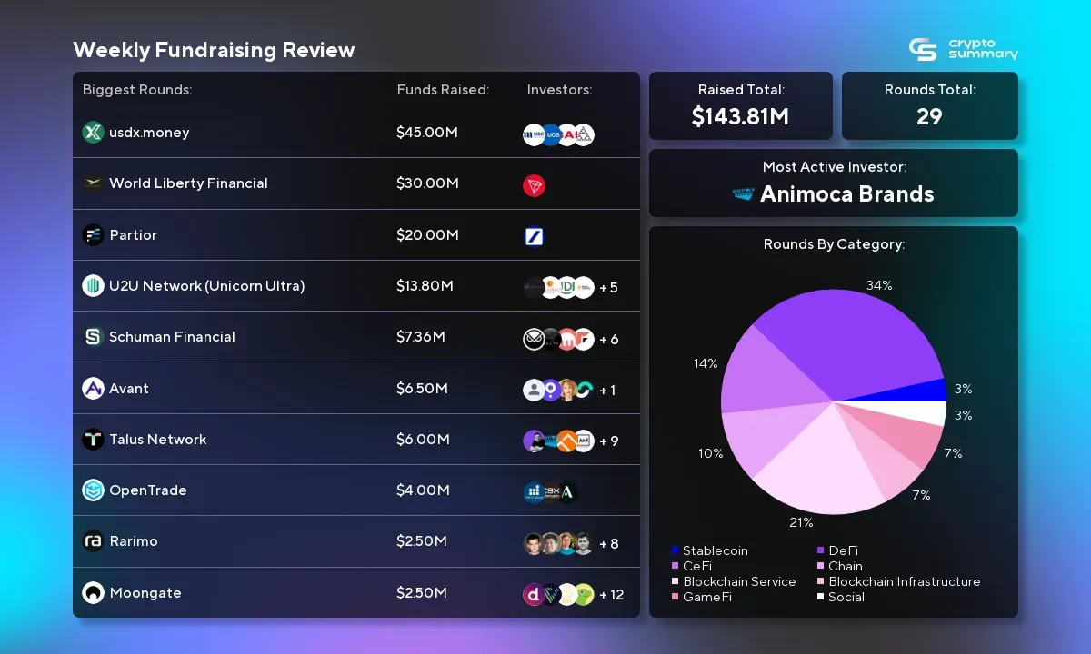 Crypto Investment Weekly Recap: $143.81M Raised Amid 87.39% Funding Drop in 29 Rounds