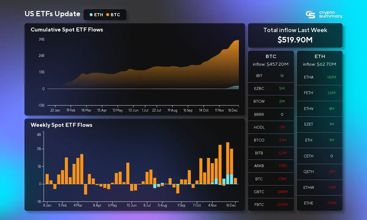 ETF Inflows Plummet to $519M Amid Bitcoin and Ethereum Demand Surge, Market Stabilizes