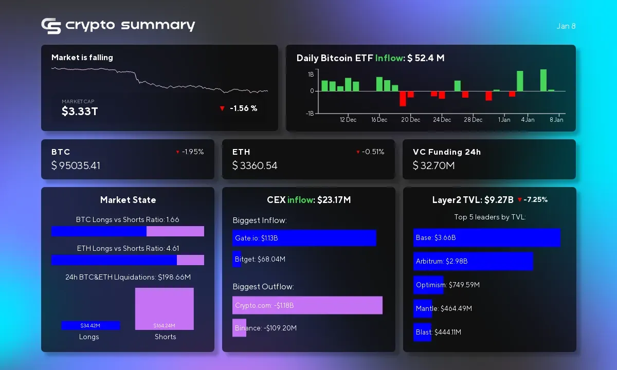 Cryptocurrency Market Update: Layer 2 TVL Drops, Bitcoin Demand Surges Amid Regulatory Changes