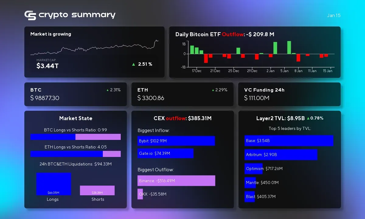 Cryptocurrency Market Sees $8.95B Growth: Bitcoin Surges, Layer 2 Networks Thrive!