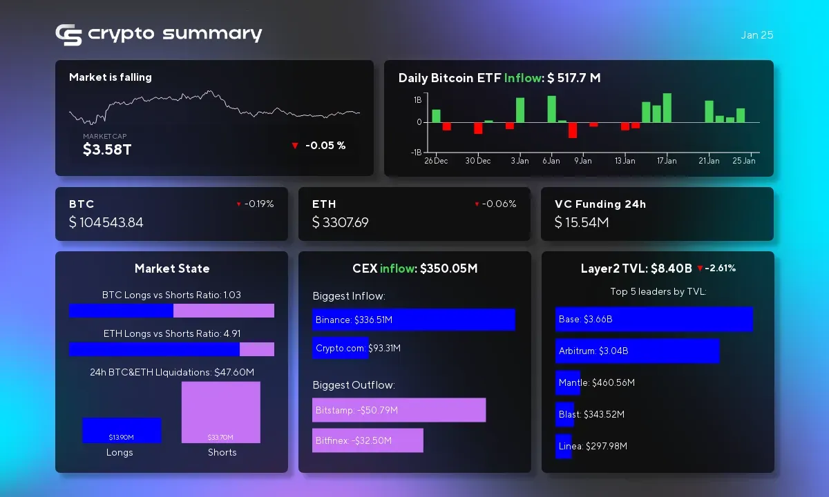 Layer 2 Networks TVL Drops to $8.40B Amid Crypto Market Shifts and Major Fundraising Efforts