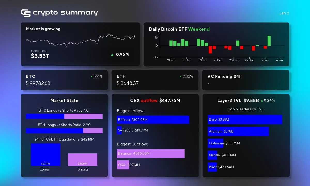 Cryptocurrency Market Update: Layer-2 TVL Rises to $9.88B, Bitcoin and Ethereum Prices Surge