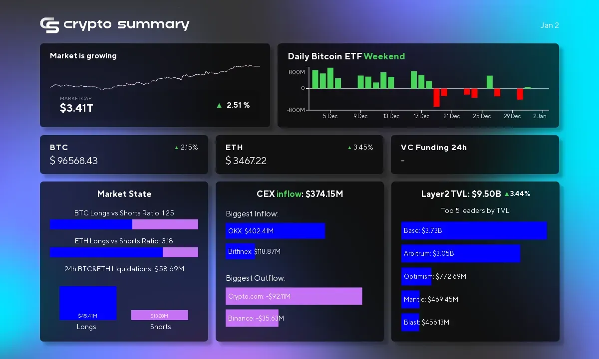 Crypto Market Update: Layer 2 Networks Surge to $9.50B, Bitcoin Hits $96K Amid Growing Investor Interest