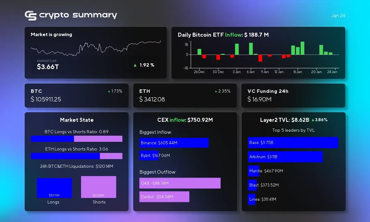 Cryptocurrency Market Update: Layer 2 TVL Grows Amid Bitcoin Surge and Regulatory Changes