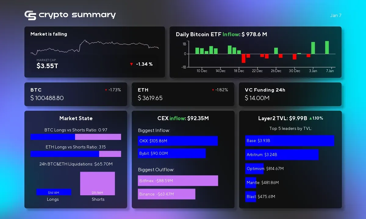 Layer 2 Networks Surge to $9.99B TVL as Bitcoin Hits $100K Amid Market Shifts