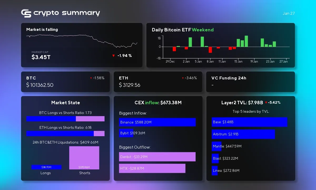 Cryptocurrency Market Update: Layer 2 TVL Drops to $7.98B as Bitcoin Dips Below $100K