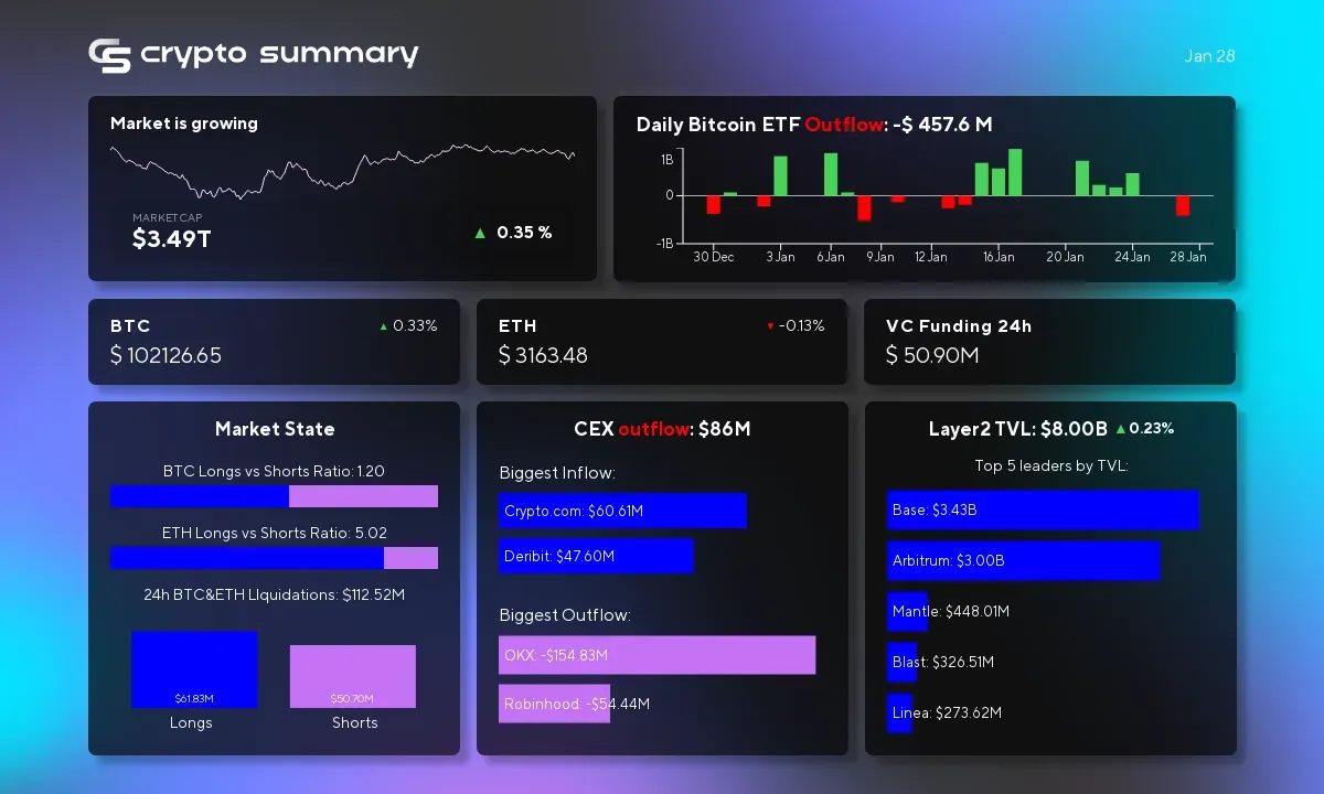 Cryptocurrency Market Update: Layer 2 TVL Rises to $8 Billion Amid Bitcoin and Ethereum Gains