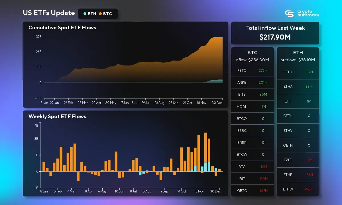 Bitcoin ETF Inflows Surge to $217.90M as Market Rebounds Amid Crypto Price Rally