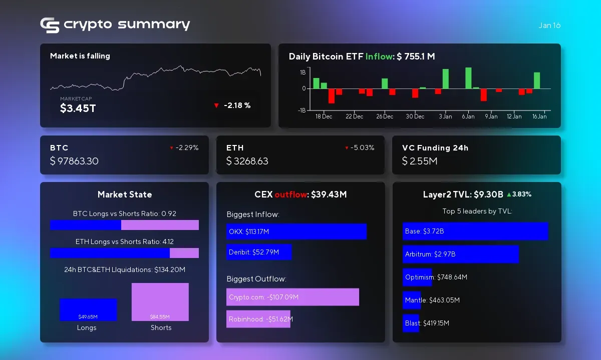 Cryptocurrency Market Update: Layer 2 TVL Rises to $9.30B Amid Bitcoin and Ethereum Price Drops