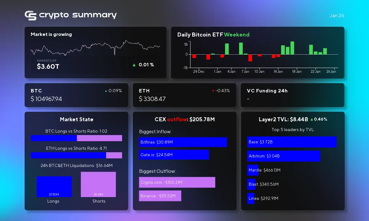 Cryptocurrency Market Update: Layer 2 Networks Surge with $8.44B TVL Amid Mixed Trends