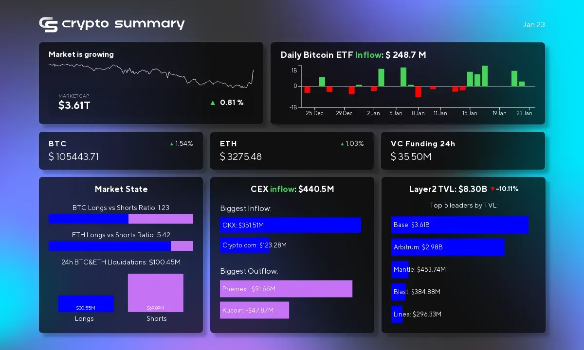 Cryptocurrency Market Update: Layer 2 TVL Drops, Bitcoin Rises Amid Key Developments