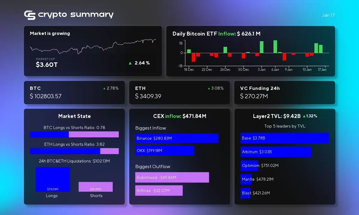 Layer 2 Networks Surge to $9.42B: Bitcoin Hits $103K Amid Crypto Fundraising Boom