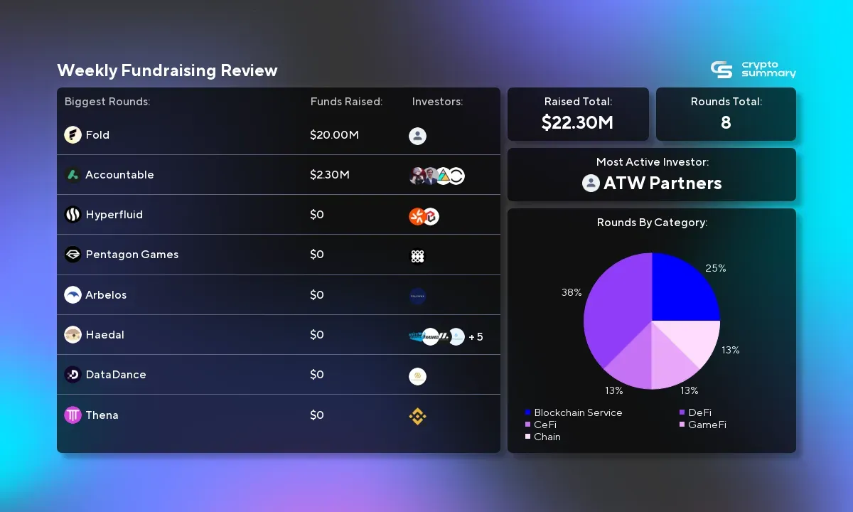 Blockchain Funding Plummets 70% to $22.30M: Key Investors and Trends Revealed