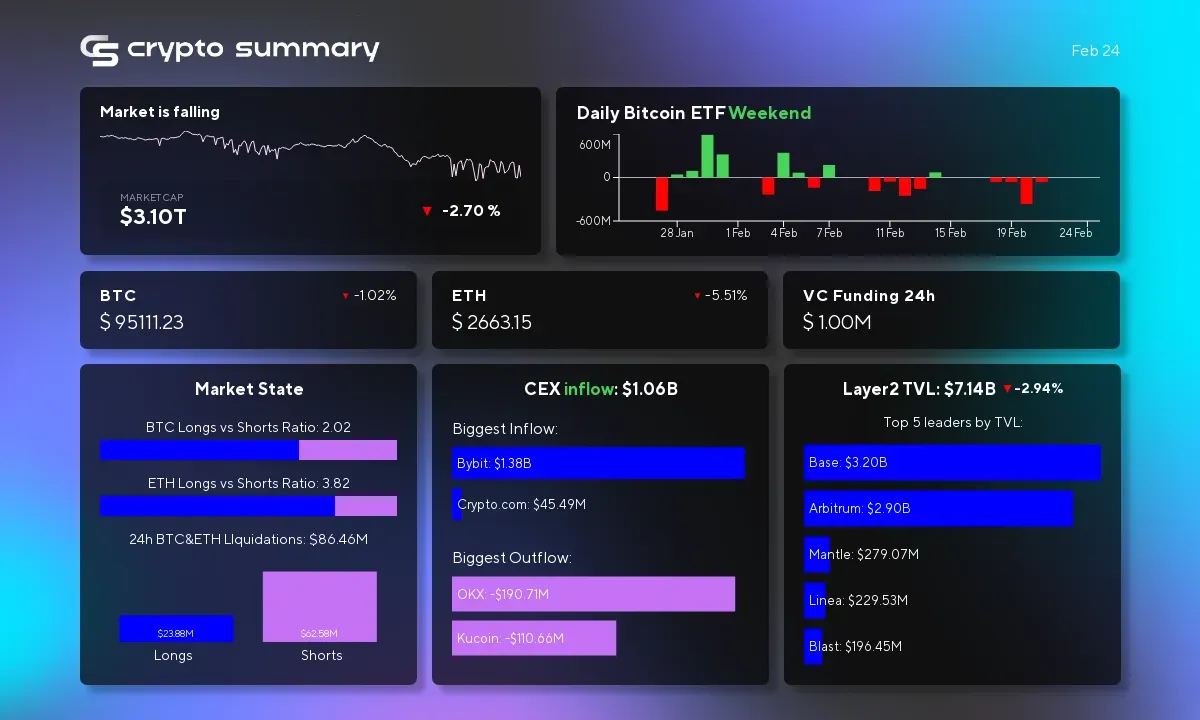 Cryptocurrency Market Update: L2 Networks Drop, BTC and ETH Prices Fall Amid Fundraising Surge