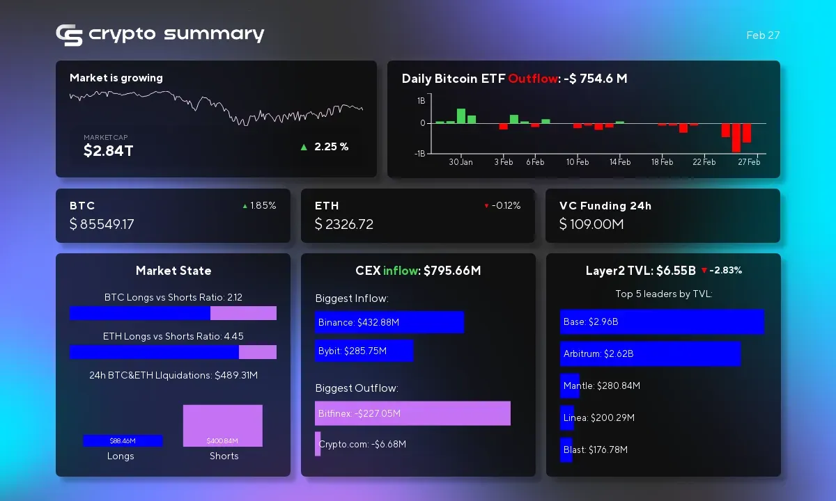 Crypto Market Update: Layer 2 TVL Drops to $6.55B Amid Bitcoin Gains and Major Fundraising Events