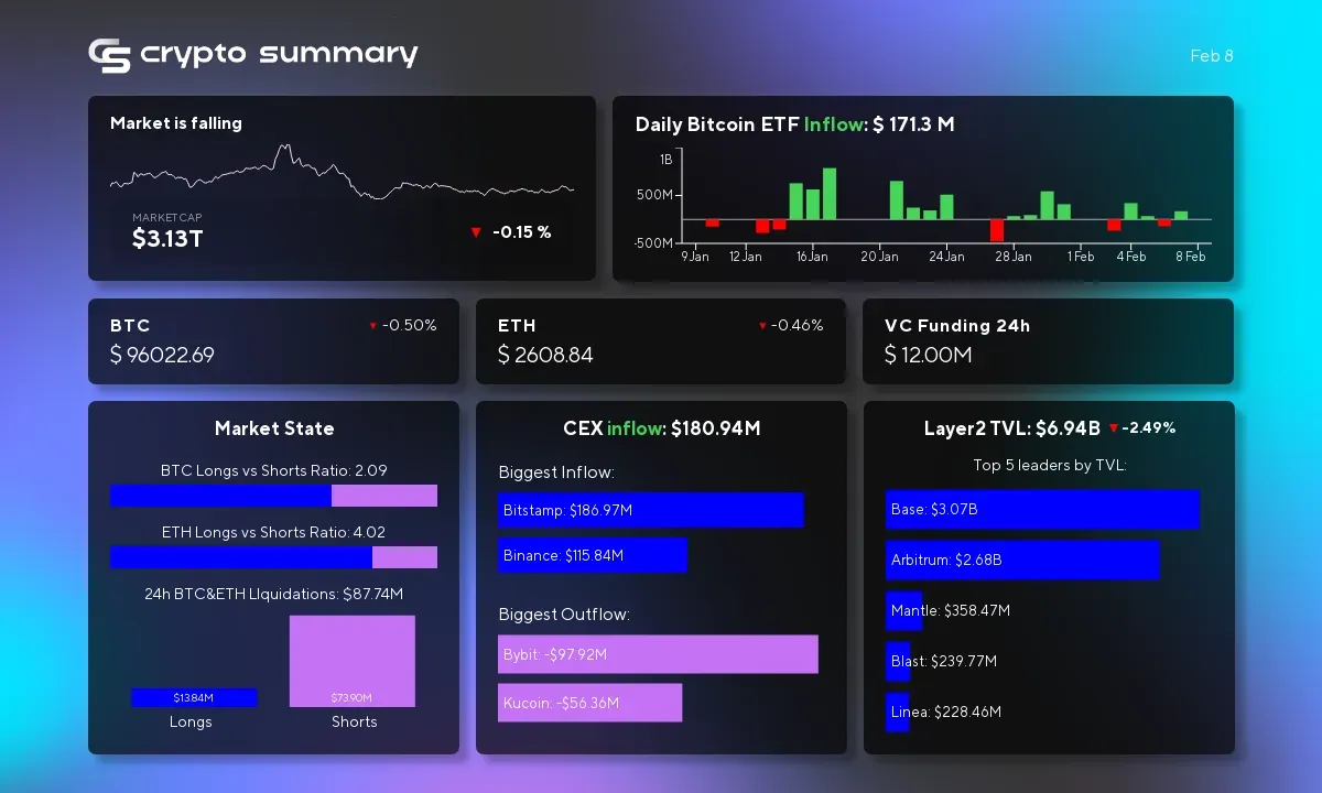 Cryptocurrency Market Update: Layer 2 TVL Drops to $6.94B Amid Bitcoin and Ethereum Price Declines