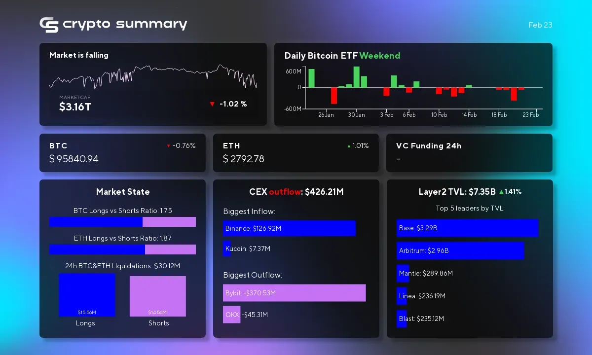 Cryptocurrency Surge: Layer 2 Networks Hit $7.35B TVL Amid Market Shifts and Regulatory News