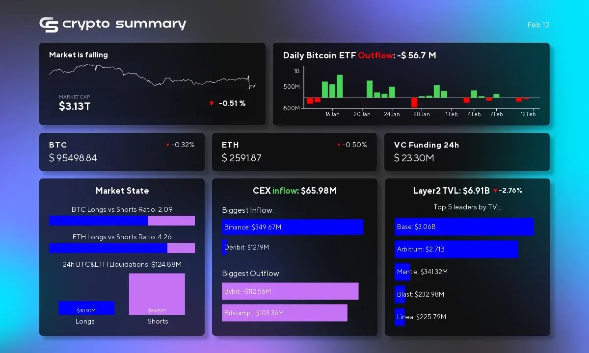 Cryptocurrency Market Update: Layer 2 TVL Dips as Bitcoin and Ethereum Prices Fall