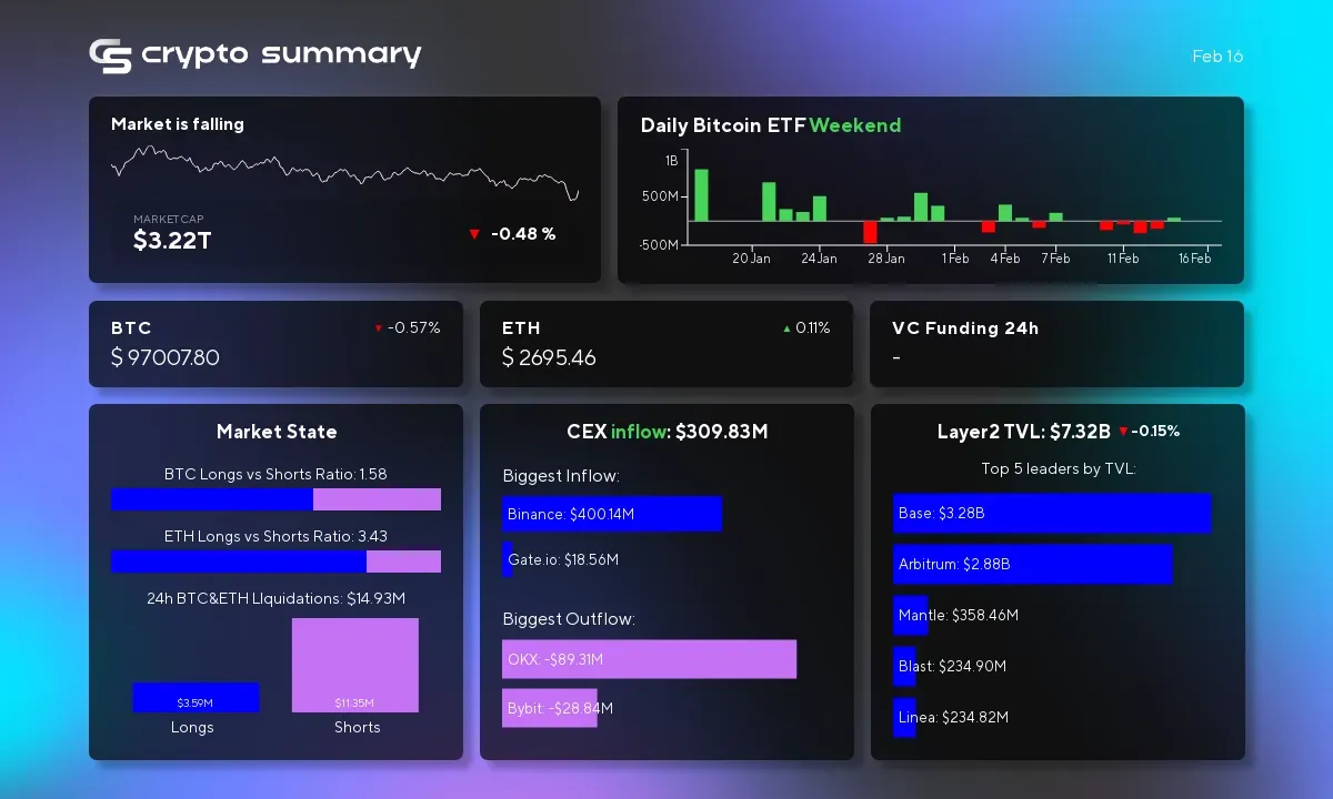 Cryptocurrency Market Update: Layer 2 Networks Dip, Bitcoin and Ethereum Prices Fluctuate