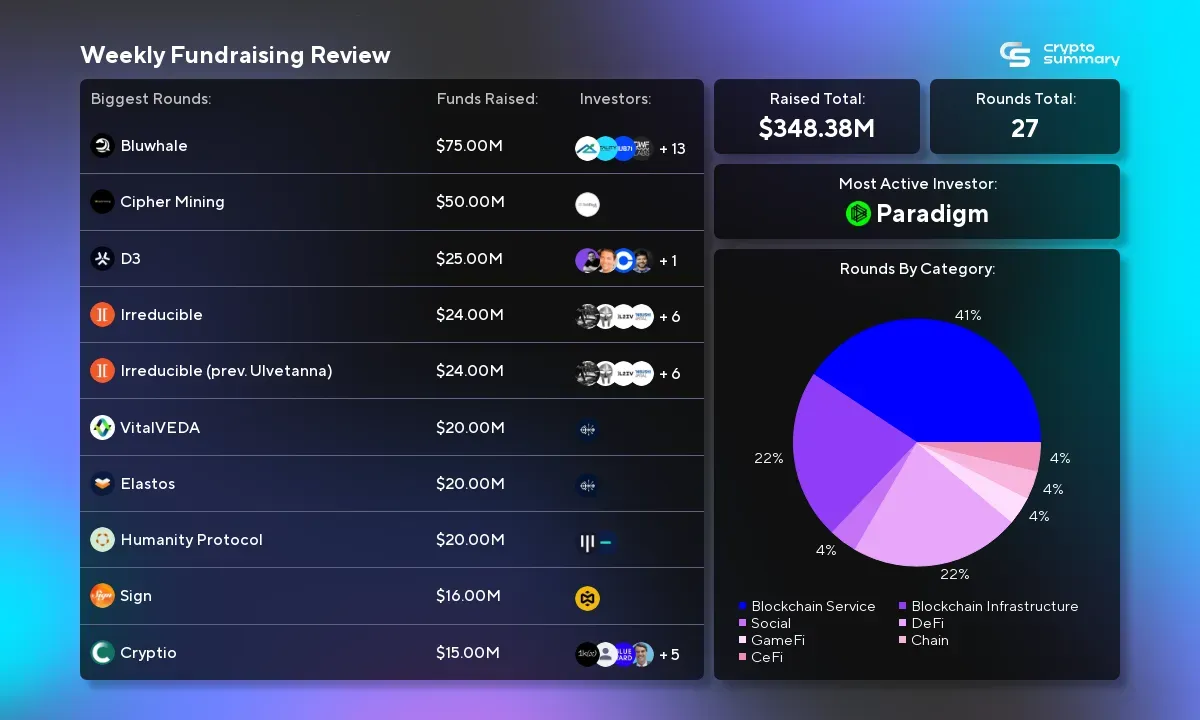 Crypto Investment Weekly Summary: $348M Raised, Blockchain Services Lead with Major Rounds