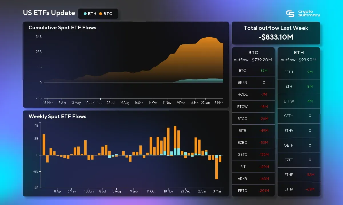 ETF Market Faces $833M Outflow Amid Bearish Sentiment Despite Bitcoin ETF Renewed Interest