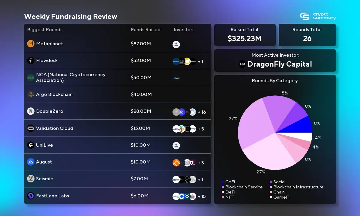 Crypto Investment Weekly Update: $325M Raised, CeFi Leads Amid Decline in Funding