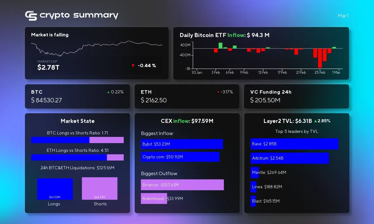 Layer 2 Networks Surge to $6.31 Billion TVL as Bitcoin Hits $84,627 Amid Crypto Market Buzz