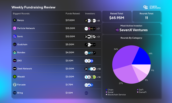 Crypto Funding Drops 45%: Renzo, Particle Network, Sonic Lead $65.95M Week