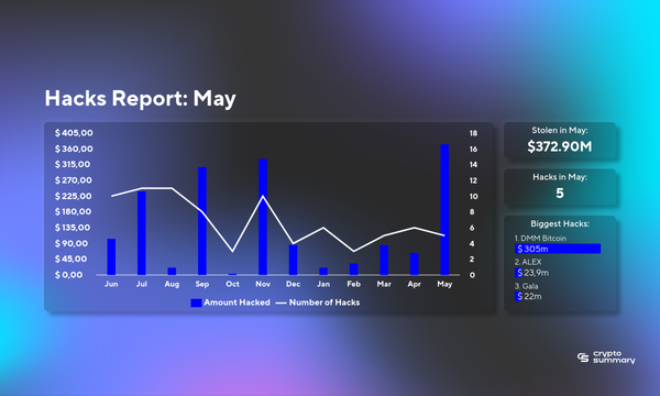 May 2024 Cybersecurity Crisis: $372.90M Stolen in High-Profile Hacking Incidents