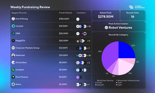 Blockchain Funding Soars 242%: Hut 8 Mining and Conduit Lead $278.50M Investment Surge