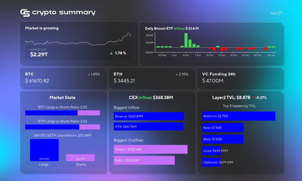 Bitcoin and Ethereum Prices Surge Amidst $254.5M Weekly Crypto Fundraising and Major Deals