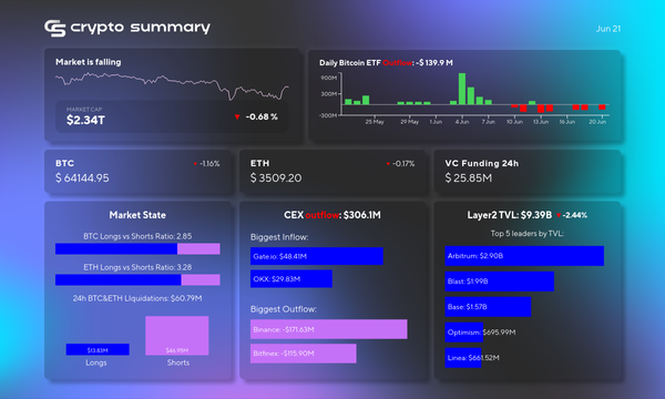 Cryptocurrency Market Sees TVL Decline, Arbitrum Revenue Surge, and Major Fundraising Rounds