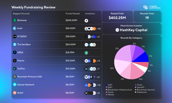 Crypto Funding Surges with $402.25M Raised: Bitstamp, Avail, and DeFi Lead the Way