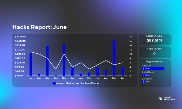 Cybersecurity Crisis: $89.51M Stolen in Six Major Hacks Highlights Growing Threat