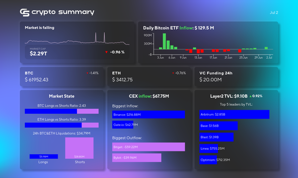 Crypto Market Update: Bitcoin Dips, Layer 2 TVLs Shift, and Big Blockchain Partnerships