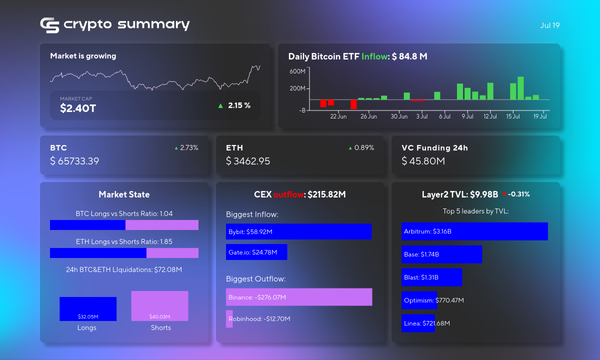 Crypto Market Update: BTC Hits $66K, TVL Dips, Fundraising Soars Amid Hacks