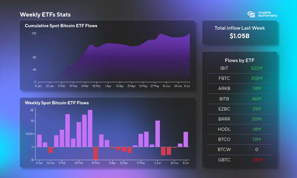 Bitcoin ETFs Surge with $1.05B Inflow