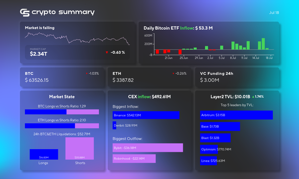 Cryptocurrency Market Update: L2 TVL Hits $10.01B, Bitcoin Dips, Major Fundraising News