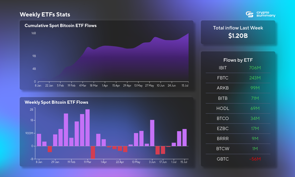 Bitcoin ETF Market Surges: $1.20B Inflow, VanEck Launches in Australia, Volatility Persists