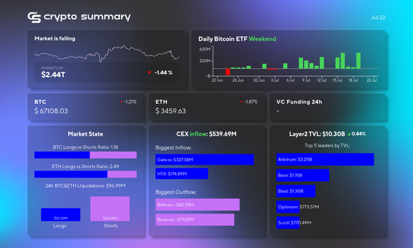 Crypto Market Update: Layer 2 TVL Rises, Major Hacks, and Groundbreaking Innovations