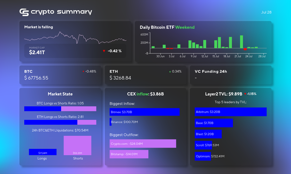 Cryptocurrency Market Sees Mixed Trends: Bitcoin Forms Bullish Pattern, ETH Transfer Highlights