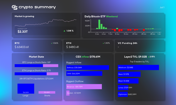 Crypto Market Surges: L2 Networks TVL Hits $9.02B, BTC and ETH Prices Rise